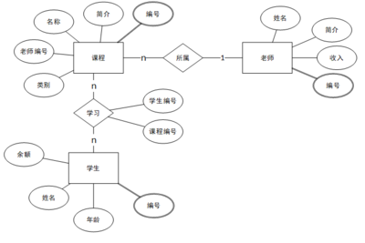 ER图和关系模型到MySQL数据库表_米粒教育